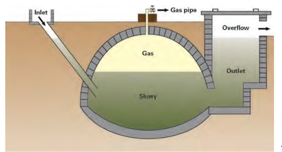 backyard-biogas-production-from-animal-manure-process-and-utilization